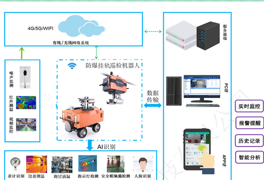 巡檢機(jī)器人后臺(tái)